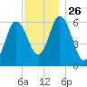 Salmon Falls River tide chart for Wednesday, November 26, 2025
