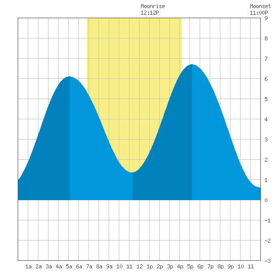 Salmon Falls River tide chart for Thursday, November 27, 2025