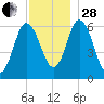 Salmon Falls River tide chart for Friday, November 28, 2025
