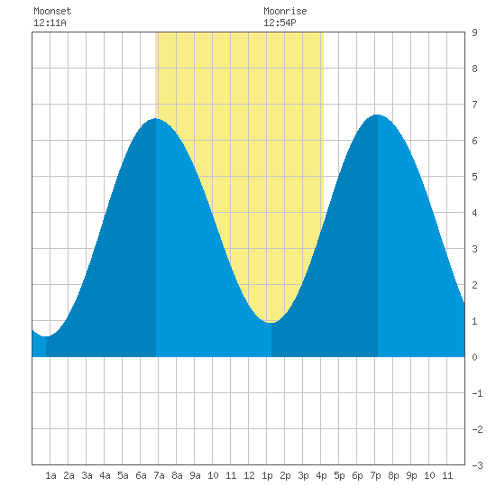 Salmon Falls River tide chart for Saturday, November 29, 2025