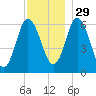 Salmon Falls River tide chart for Saturday, November 29, 2025