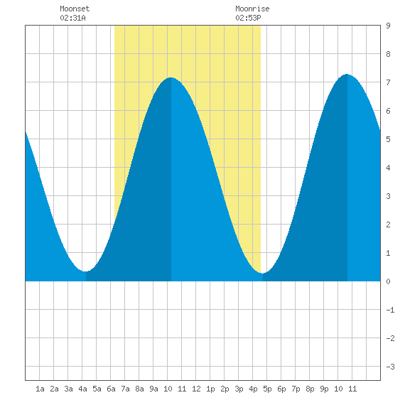 Salmon Falls River tide chart for Sunday, November 2, 2025