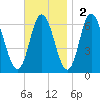 Salmon Falls River tide chart for Sunday, November 2, 2025