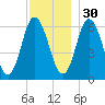Salmon Falls River tide chart for Sunday, November 30, 2025