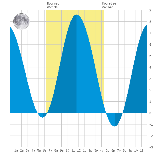 Salmon Falls River tide chart for Wednesday, November 5, 2025
