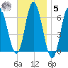 Salmon Falls River tide chart for Wednesday, November 5, 2025