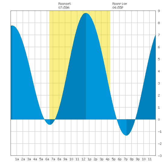 Salmon Falls River tide chart for Thursday, November 6, 2025