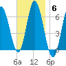 Salmon Falls River tide chart for Thursday, November 6, 2025
