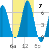Salmon Falls River tide chart for Friday, November 7, 2025
