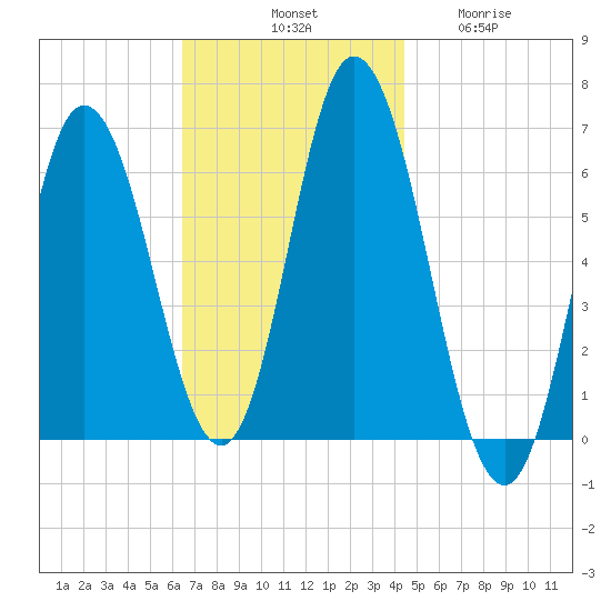 Salmon Falls River tide chart for Saturday, November 8, 2025