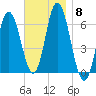 Salmon Falls River tide chart for Saturday, November 8, 2025