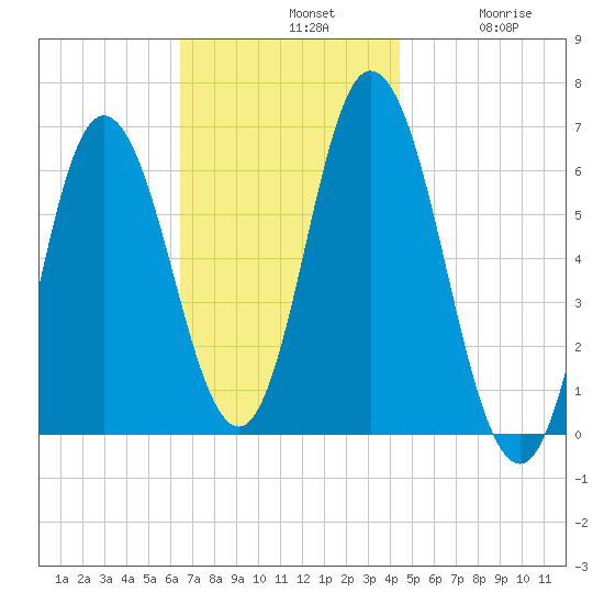 Salmon Falls River tide chart for Sunday, November 9, 2025