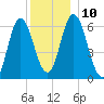 Salmon Falls River tide chart for Wednesday, December 10, 2025