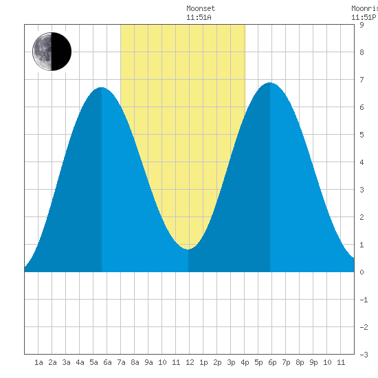 Salmon Falls River tide chart for Thursday, December 11, 2025