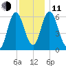 Salmon Falls River tide chart for Thursday, December 11, 2025