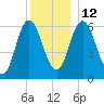 Salmon Falls River tide chart for Friday, December 12, 2025