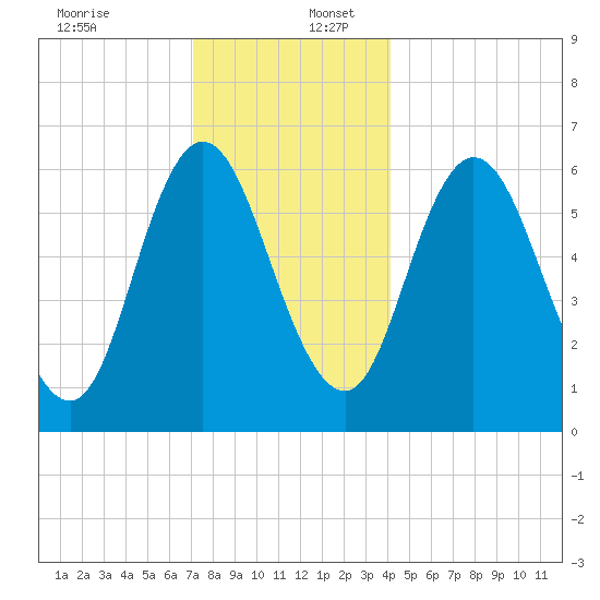 Salmon Falls River tide chart for Saturday, December 13, 2025