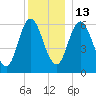 Salmon Falls River tide chart for Saturday, December 13, 2025