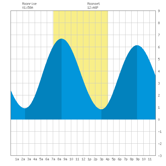 Salmon Falls River tide chart for Sunday, December 14, 2025
