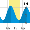 Salmon Falls River tide chart for Sunday, December 14, 2025