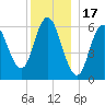Salmon Falls River tide chart for Wednesday, December 17, 2025