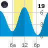 Salmon Falls River tide chart for Friday, December 19, 2025