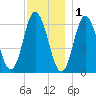 Salmon Falls River tide chart for Monday, December 1, 2025