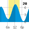 Salmon Falls River tide chart for Saturday, December 20, 2025
