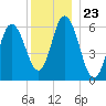 Salmon Falls River tide chart for Tuesday, December 23, 2025