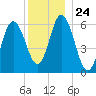 Salmon Falls River tide chart for Wednesday, December 24, 2025