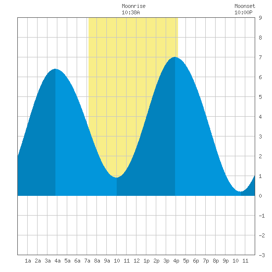 Salmon Falls River tide chart for Thursday, December 25, 2025