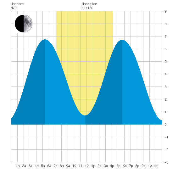 Salmon Falls River tide chart for Saturday, December 27, 2025