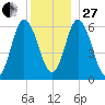 Salmon Falls River tide chart for Saturday, December 27, 2025