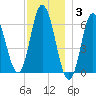 Salmon Falls River tide chart for Wednesday, December 3, 2025