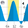 Salmon Falls River tide chart for Thursday, December 4, 2025