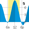 Salmon Falls River tide chart for Friday, December 5, 2025