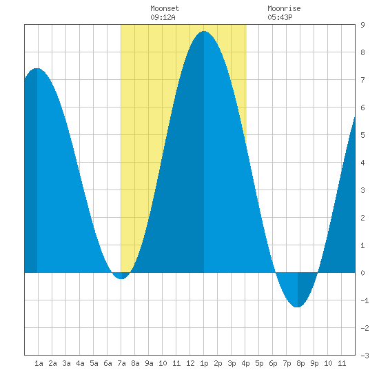 Salmon Falls River tide chart for Saturday, December 6, 2025
