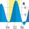 Salmon Falls River tide chart for Saturday, December 6, 2025