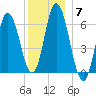 Salmon Falls River tide chart for Sunday, December 7, 2025