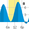 Salmon Falls River tide chart for Monday, December 8, 2025