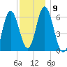 Salmon Falls River tide chart for Tuesday, December 9, 2025