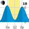 Salmon Falls River tide chart for Saturday, January 10, 2026