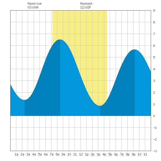 Salmon Falls River tide chart for Tuesday, January 13, 2026