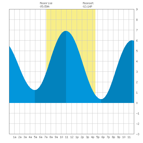 Salmon Falls River tide chart for Friday, January 16, 2026