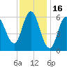 Salmon Falls River tide chart for Friday, January 16, 2026
