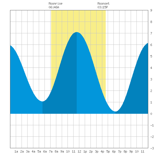 Salmon Falls River tide chart for Saturday, January 17, 2026