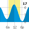 Salmon Falls River tide chart for Saturday, January 17, 2026
