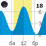 Salmon Falls River tide chart for Sunday, January 18, 2026