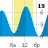 Salmon Falls River tide chart for Monday, January 19, 2026