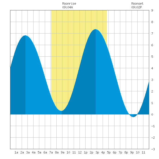 Salmon Falls River tide chart for Thursday, January 22, 2026